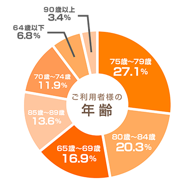 年齢別