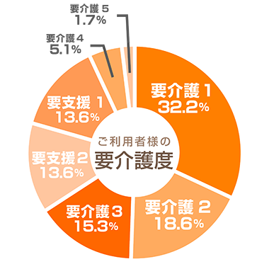 要介護度別