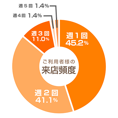 頻度別