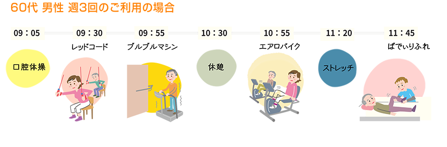 60代男性週３回ご利用の場合