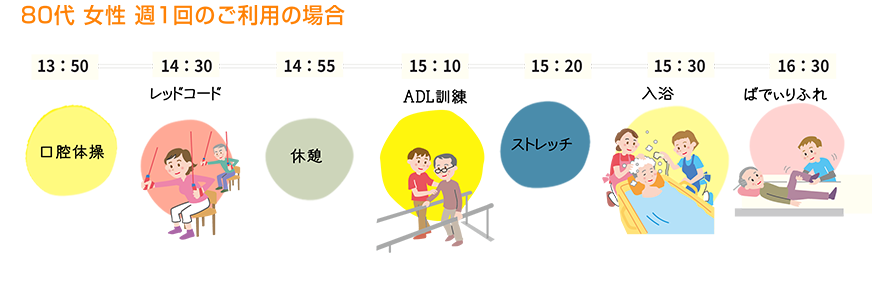 80代女性週1回ご利用の場合