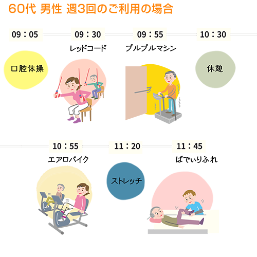 60代男性週３回ご利用の場合